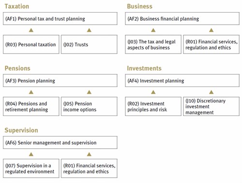 Discretionary business plan