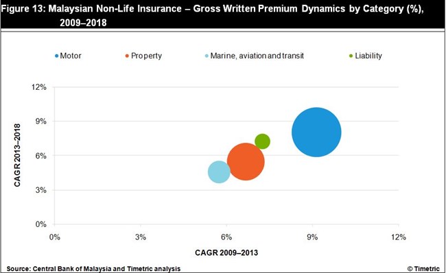 The following figures display Malaysian non-life insurancedynamics and ...