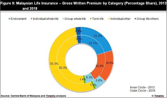 Life Insurance Growth Prospects byCategory