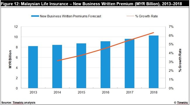 Malaysian Life Insurance - New Business Written Premium (MRY Billion ...