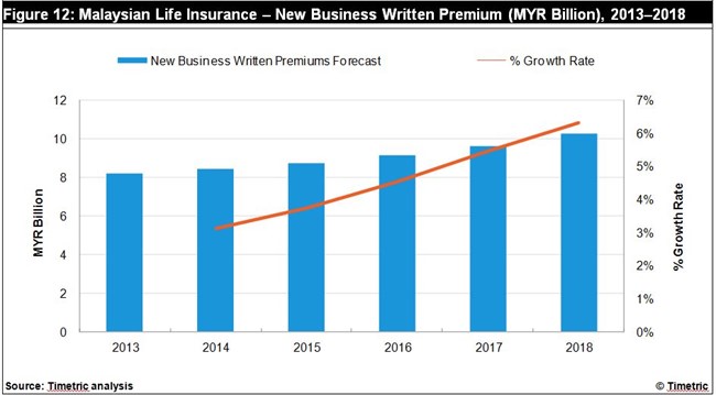 Insurance Company: Life Insurance Company Malaysia