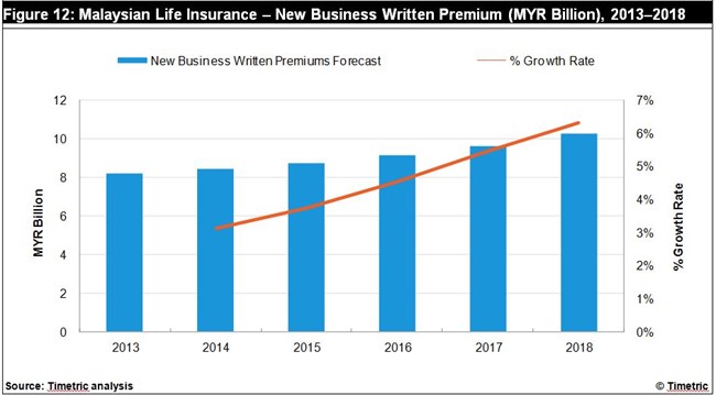 Insurance Premiums