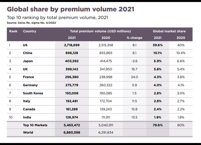 Global Share by premium volume 2021