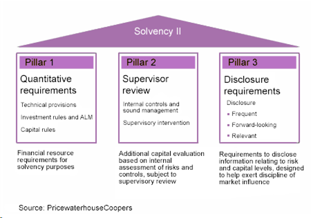 Solvency II
