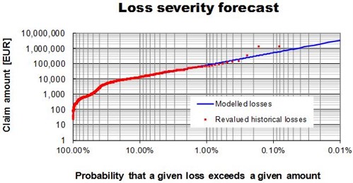 Lloyds Scale Chart