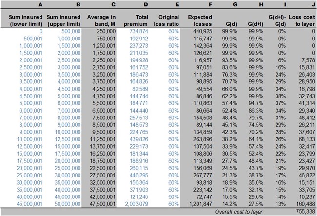 Lloyds Scale Chart